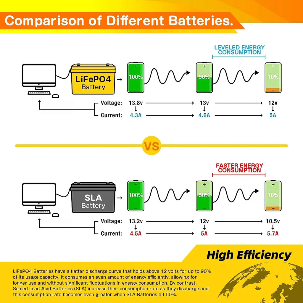 Portable Power Station LiFePO4 Battery 12v 120Ah 1536Wh Backup Solar Generator with USB Ports and LiFePO4 Battery Charger,for Outdoors Camping Travel Hunting,RV,Marine,Overland,Off-Grid Solar System
