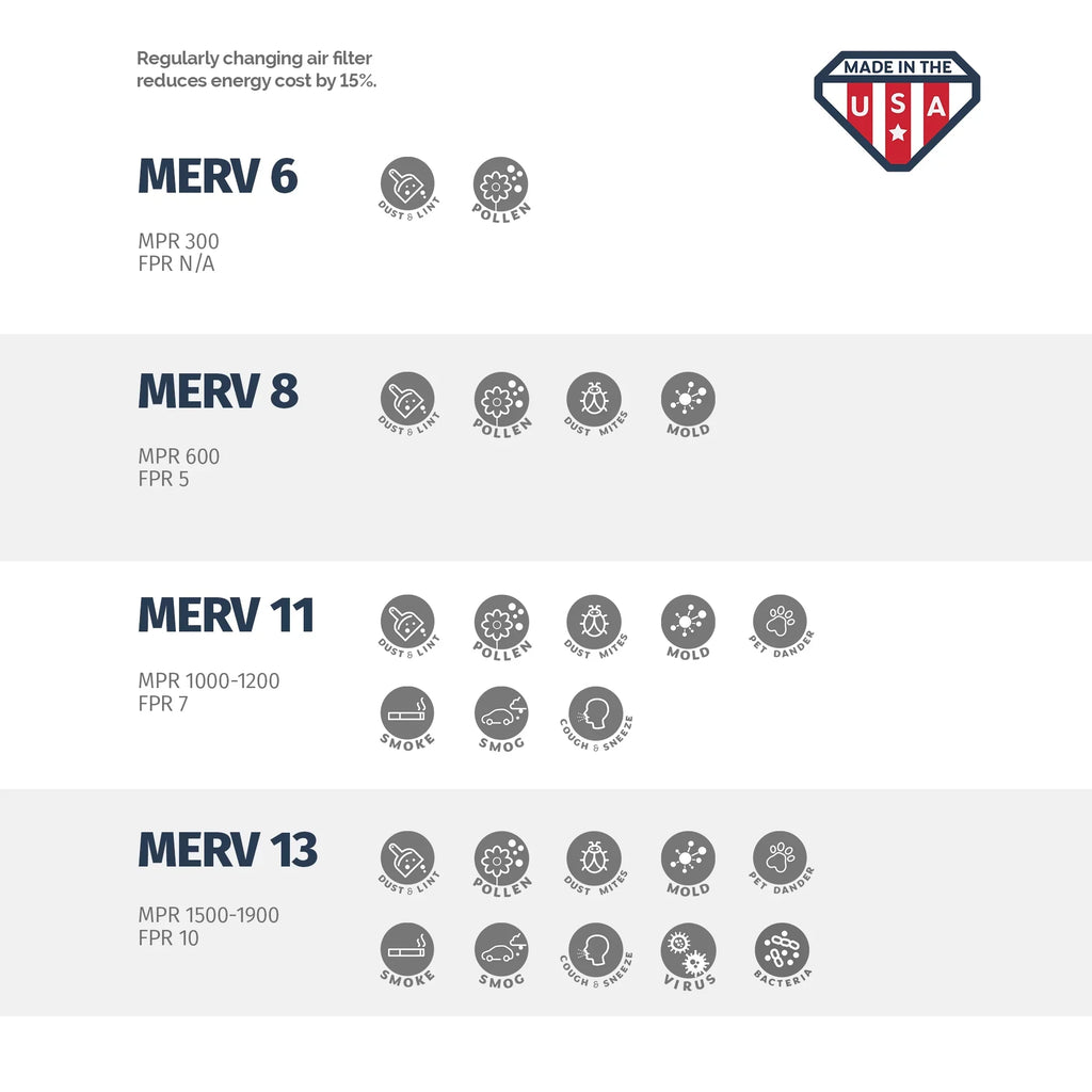 Aerostar 18x20x2 MERV  13, Pleated Air Filter, 18x20x2, Box of 6, Made in the USA