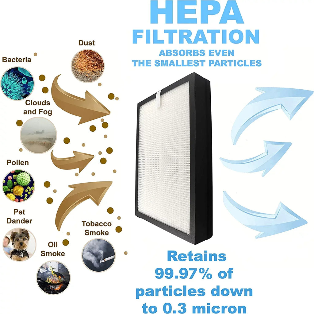 HQRP 2-Pack 3-in-1 HEPA Filter Set (4 Filters) suitable with Medify MA-25R for MA-25 MA25 Air Purifier
